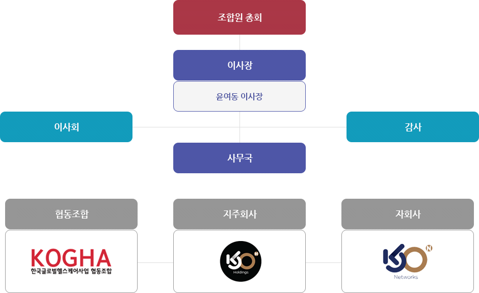 조합원총회 / 이사장-윤여동 이사장 / 이사회 / 감사 / 사무국-한상배 전무이사 / 협동조합 / 지주회사 / 자회사